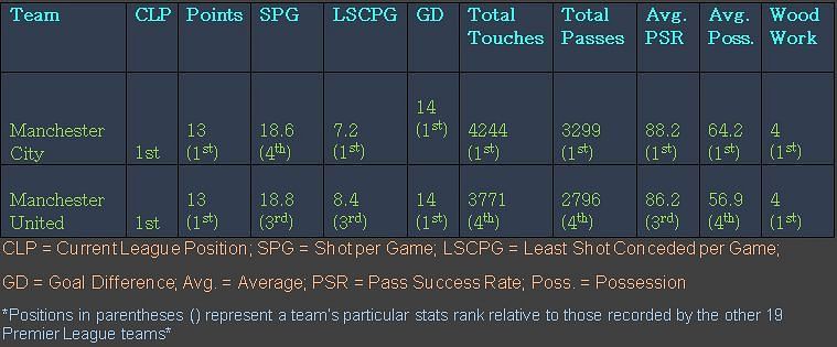 Stats showing Manchester United and Manchester City fans' reason for title optimism